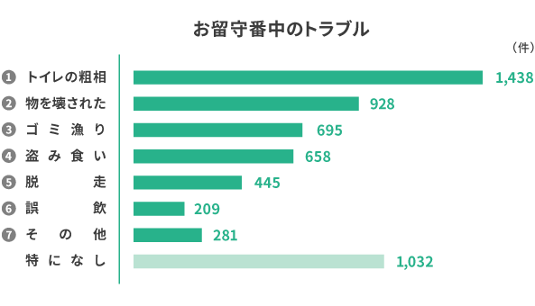 お留守番中のトラブル