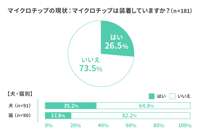 マイクロチップの現状：マイクロチップは装着していますか？（n=181）