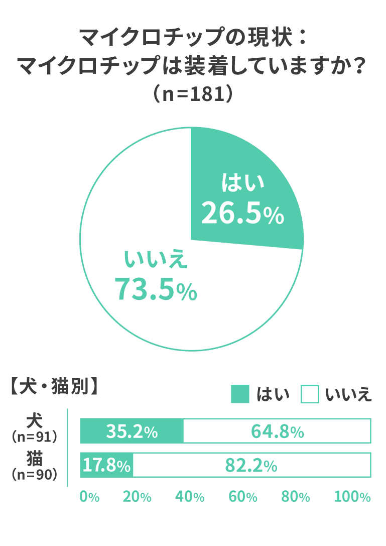 マイクロチップの現状：マイクロチップは装着していますか？（n=181）