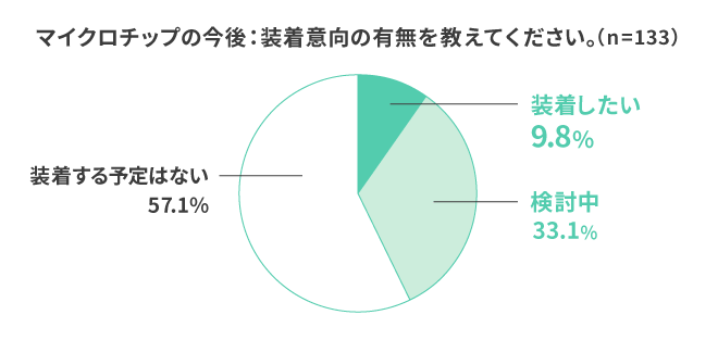 マイクロチップの今後：装着意向の有無を教えてください。（n=138）