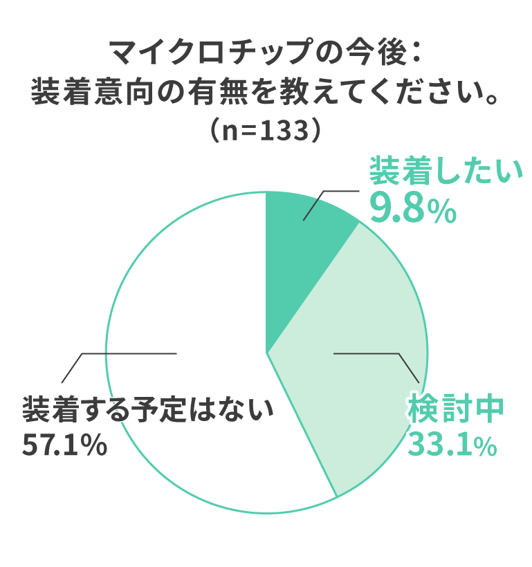 マイクロチップの今後：装着意向の有無を教えてください。（n=138）