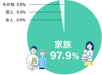 アンケート結果：約98%の方がペットは家族のような存在と回答