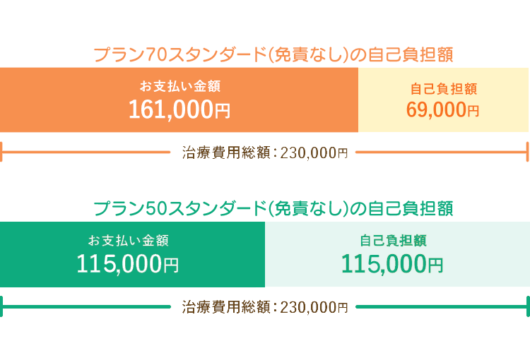 SBIペット少額短期保険のスタンダード70%と50％の比較