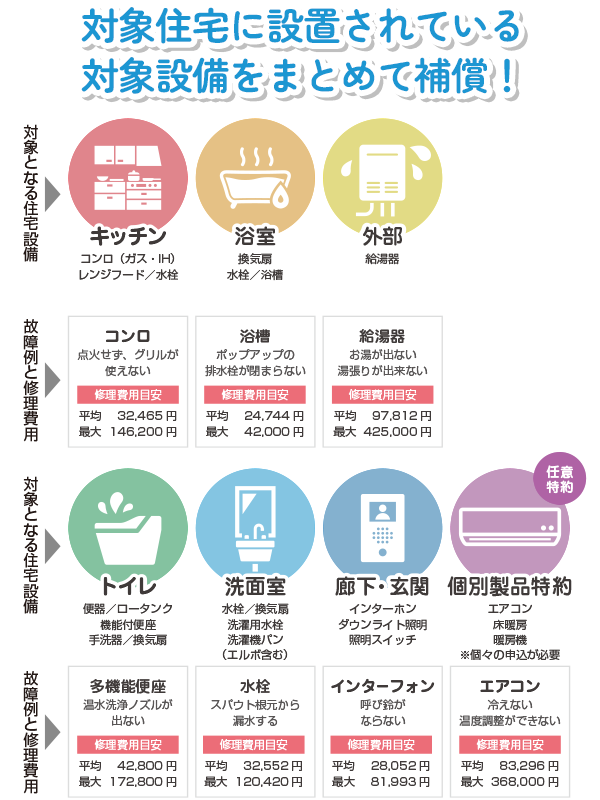 対象住宅に設置されている対象設備をまとめて補償！