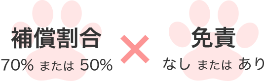 補償割合70% または 50% ✕ 免責なし または あり