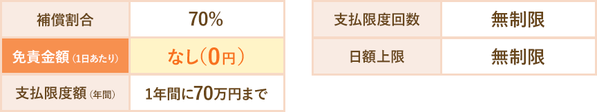 補償割合 70% 免責金額（1日あたり） なし（0円） 支払限度額（年間） 1年間に70万円まで 支払限度回数 無制限 日額上限 無制限