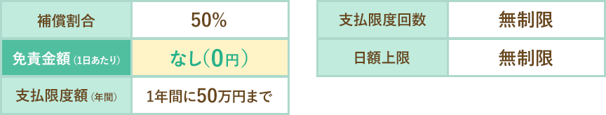 補償割合 50% 免責金額（1日あたり） なし（0円） 支払限度額（年間） 1年間に50万円まで 支払限度回数 無制限 日額上限 無制限