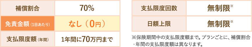補償割合 70% 免責金額（1日あたり） なし（0円） 支払限度額（年間） 1年間に70万円まで 支払限度回数 無制限 日額上限 無制限