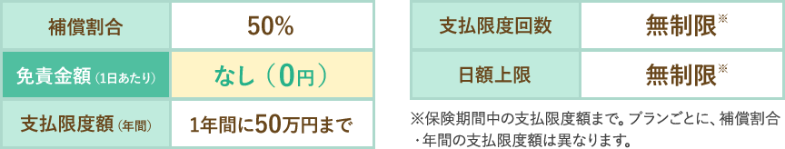 補償割合 50% 免責金額（1日あたり） なし（0円） 支払限度額（年間） 1年間に50万円まで 支払限度回数 無制限 日額上限 無制限