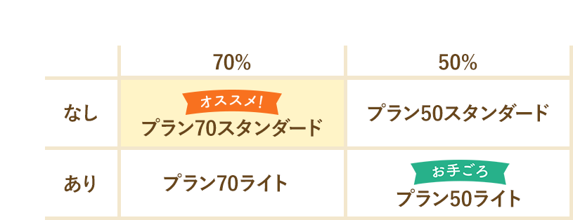 70% 50% なし　あり　オススメ！プラン70スタンダード　プラン50スタンダード　プラン70ライト　お手ごろ プラン50ライト
